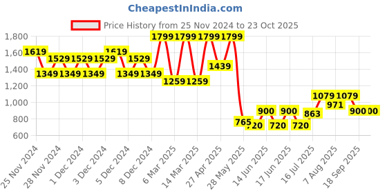 ajio.com gap Solid Logo Embroidered Mid-Rise Shorts gap Price History Graph from 25 Nov 2024 to 23 Oct 2025