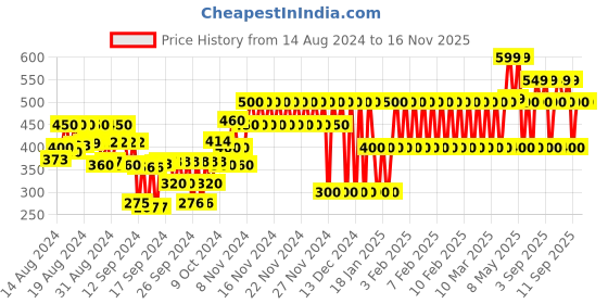 ajio.com gap kids Solid Logo Printed Joggers gap kids Price History Graph from 14 Aug 2024 to 16 Nov 2025