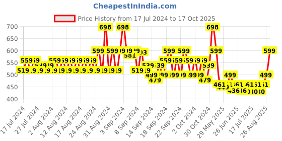 ajio.com even Solid Long Kurta with Full Length Sleeves even Price History Graph from 17 Jul 2024 to 17 Oct 2025