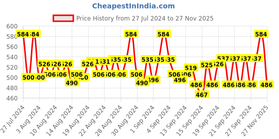 ajio.com even Solid Long Kurta with Full Length Sleeves even Price History Graph from 27 Jul 2024 to 27 Nov 2025