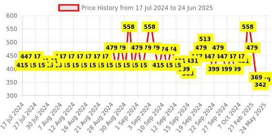 ajio.com even Solid Long Kurta with Patch Pocket even Price History Graph from 17 Jul 2024 to 24 Jun 2025