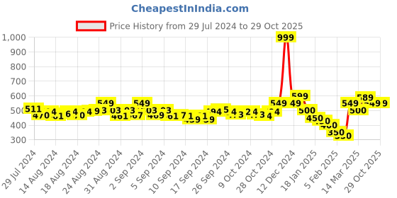 ajio.com le espresso Solid Long Shrug with Insert Pocket le espresso Price History Graph from 29 Jul 2024 to 29 Oct 2025