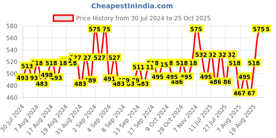ajio.com onn Solid Lounge Polo T-shirt onn Price History Graph from 30 Jul 2024 to 25 Oct 2025
