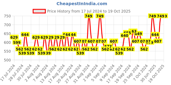 ajio.com louis philippe Solid  Mid-Calf Length Socks louis philippe Price History Graph from 17 Jul 2024 to 17 Oct 2025