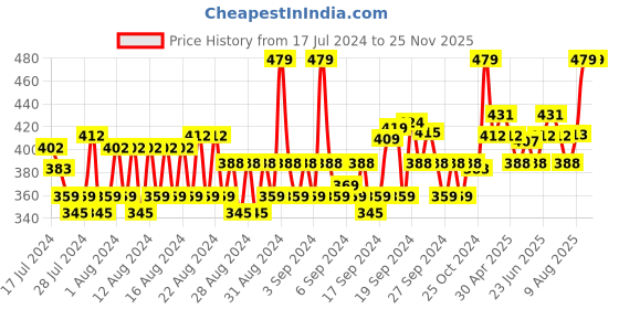 ajio.com allen solly Solid Mid-Calf Length Socks allen solly Price History Graph from 17 Jul 2024 to 24 Nov 2025