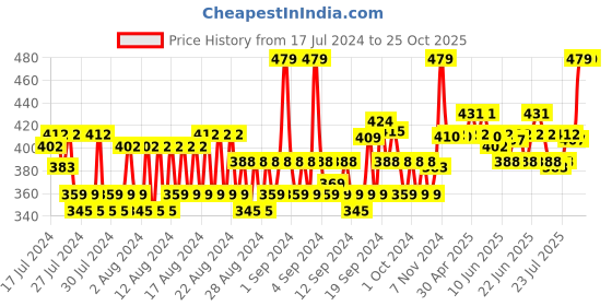 ajio.com allen solly Solid Mid-Calf Length Socks allen solly Price History Graph from 17 Jul 2024 to 25 Oct 2025