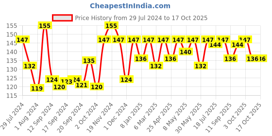 ajio.com bonjour Solid Mid-Calf Length Socks bonjour Price History Graph from 29 Jul 2024 to 16 Oct 2025