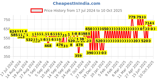ajio.com gap kids Solid Mid-Rise Elasticated Waist Shorts with Drawstring gap kids Price History Graph from 17 Jul 2024 to 8 Oct 2025