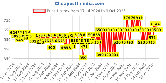 ajio.com gap kids Solid Mid-Rise Elasticated Waist Shorts with Drawstrings gap kids Price History Graph from 17 Jul 2024 to 9 Oct 2025