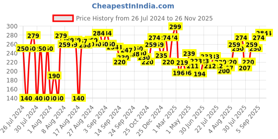 ajio.com clovia Solid Mid-Rise Hipsters clovia Price History Graph from 26 Jul 2024 to 26 Nov 2025