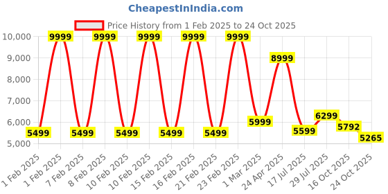 ajio.com gas Solid Mid-Rise Straight Fit Denim Jeans gas Price History Graph from 1 Feb 2025 to 24 Oct 2025