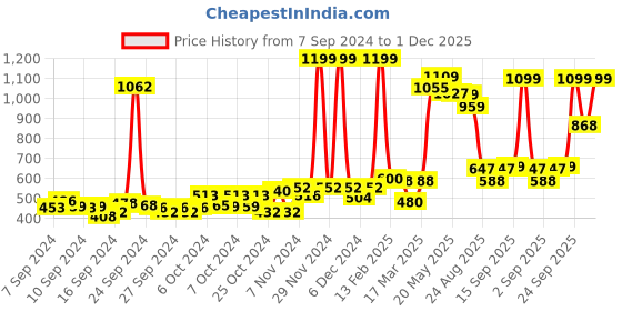 ajio.com zivame Solid Minimiser Bra zivame Price History Graph from 7 Sep 2024 to 1 Dec 2025