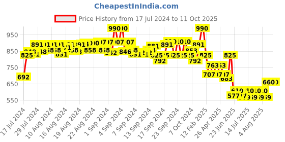 ajio.com even Solid Nehru jacket even Price History Graph from 17 Jul 2024 to 11 Oct 2025