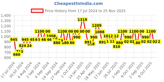 ajio.com fabindia Solid Nehru jacket fabindia Price History Graph from 17 Jul 2024 to 25 Nov 2025