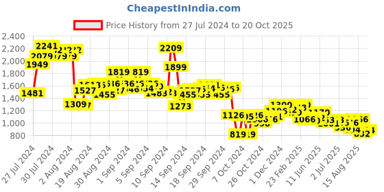ajio.com cherry crumble by nitt hyman Solid Nightsuit Set cherry crumble by nitt hyman Price History Graph from 27 Jul 2024 to 20 Oct 2025