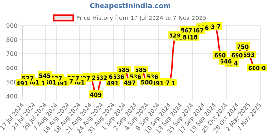 ajio.com talkingsox Solid No-show Socks talkingsox Price History Graph from 17 Jul 2024 to 6 Nov 2025