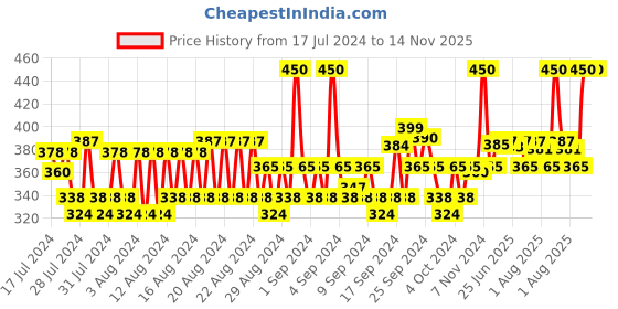 ajio.com allen solly Solid No-Show  Socks allen solly Price History Graph from 17 Jul 2024 to 14 Nov 2025