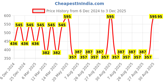 ajio.com amante Solid Non-Padded Bra amante Price History Graph from 6 Dec 2024 to 2 Dec 2025