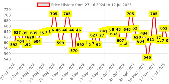 ajio.com laasa Solid Open-Front Long Shrug laasa Price History Graph from 27 Jul 2024 to 12 Jul 2025