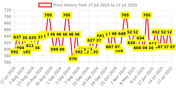 ajio.com laasa Solid Open-Front Long Shrug laasa Price History Graph from 27 Jul 2024 to 16 Jul 2025