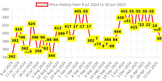 ajio.com zebu Solid Open-Front Shrug zebu Price History Graph from 9 Jul 2024 to 20 Jun 2025