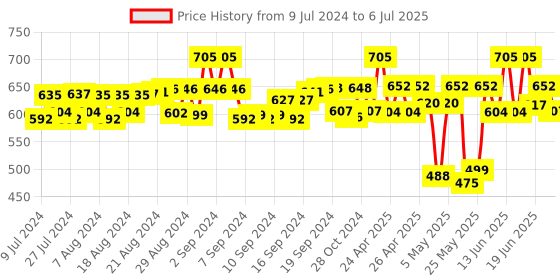 ajio.com laasa Solid Open Front Shrug laasa Price History Graph from 9 Jul 2024 to 6 Jul 2025