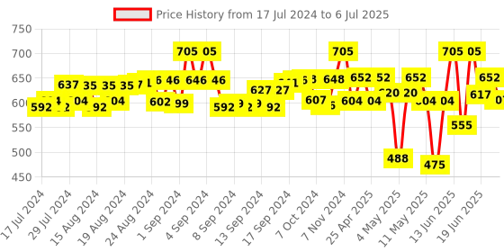 ajio.com laasa Solid Open Front Shrug laasa Price History Graph from 17 Jul 2024 to 6 Jul 2025