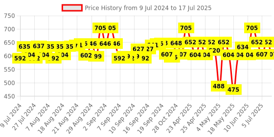 ajio.com laasa Solid Open Front Shrug laasa Price History Graph from 9 Jul 2024 to 17 Jul 2025