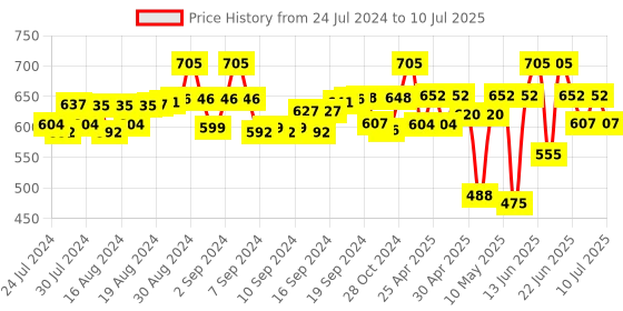 ajio.com laasa Solid Open Front Shrug laasa Price History Graph from 24 Jul 2024 to 10 Jul 2025