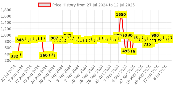 ajio.com rivi Solid Open-Front Shrug rivi Price History Graph from 27 Jul 2024 to 12 Jul 2025