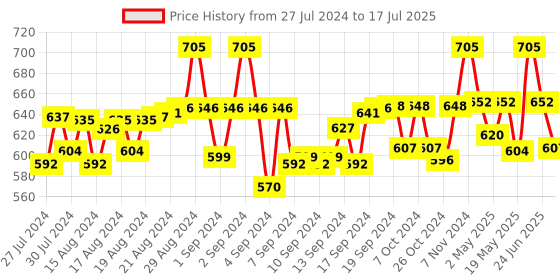 ajio.com laasa Solid Open-Front Shrug laasa Price History Graph from 27 Jul 2024 to 17 Jul 2025