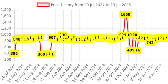 ajio.com rivi Solid Open-Front Shrug rivi Price History Graph from 29 Jul 2024 to 13 Jul 2025