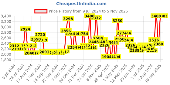 ajio.com homesake Solid Oval Shaped Hanging Light homesake Price History Graph from 9 Jul 2024 to 3 Nov 2025