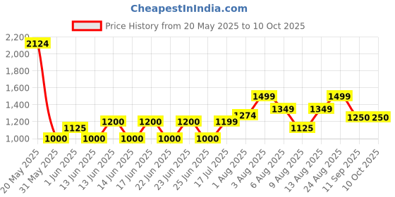 ajio.com gap Solid Oversize Pull On Shorts with Logo Placement gap Price History Graph from 20 May 2025 to 10 Oct 2025