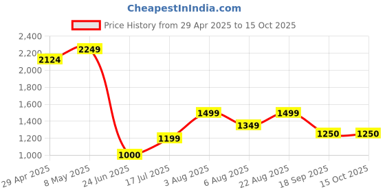 ajio.com gap Solid Oversize Pull On Shorts with Logo Placement gap Price History Graph from 29 Apr 2025 to 14 Oct 2025