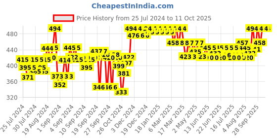 ajio.com clora creation Solid Palazzos clora creation Price History Graph from 25 Jul 2024 to 11 Oct 2025