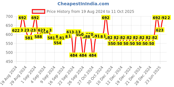 ajio.com clora creation Solid Palazzos clora creation Price History Graph from 19 Aug 2024 to 11 Oct 2025