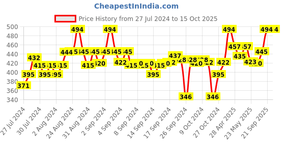 ajio.com clora creation Solid Palazzos with Drawsting clora creation Price History Graph from 27 Jul 2024 to 14 Oct 2025
