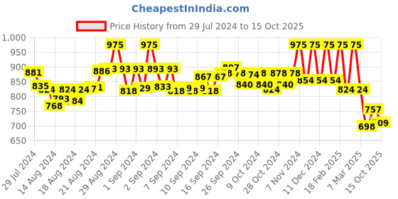 ajio.com elleven Solid Palazzos with Elasticated Waist elleven Price History Graph from 29 Jul 2024 to 15 Oct 2025