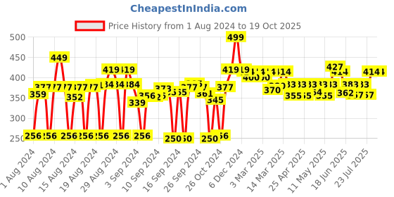 ajio.com fabclub Solid Palazzos with Elasticated Waistband fabclub Price History Graph from 1 Aug 2024 to 18 Oct 2025