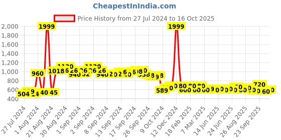 ajio.com aurelia Solid Palazzos with Mid Rise Waist aurelia Price History Graph from 27 Jul 2024 to 16 Oct 2025