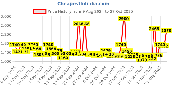 ajio.com ritu kumar Solid Pant ritu kumar Price History Graph from 9 Aug 2024 to 27 Oct 2025