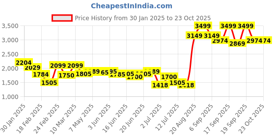 ajio.com truebrowns Solid Pant-Suit Set truebrowns Price History Graph from 30 Jan 2025 to 20 Oct 2025