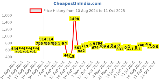ajio.com soch Solid Pants soch Price History Graph from 10 Aug 2024 to 11 Oct 2025