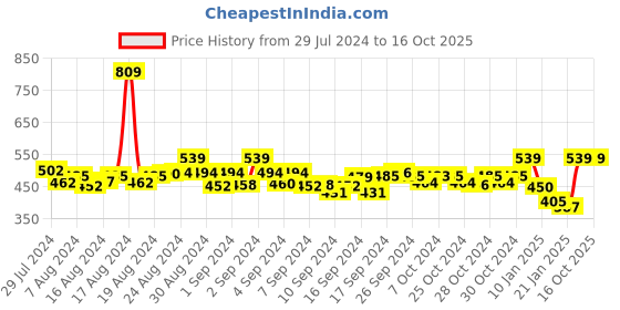 ajio.com ds fashion Solid Pants ds fashion Price History Graph from 29 Jul 2024 to 15 Oct 2025