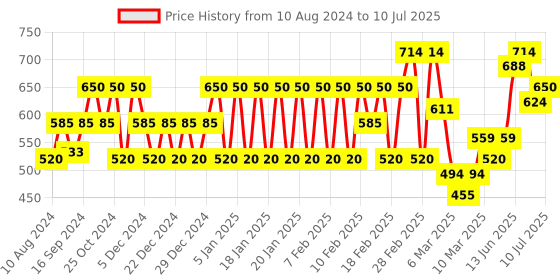 ajio.com biba Solid Pants with Elasticated Drawstring Waistband biba Price History Graph from 10 Aug 2024 to 10 Jul 2025