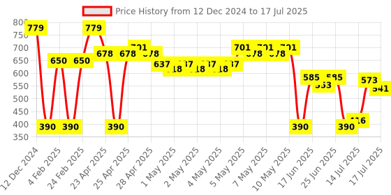 ajio.com svrnaa by azorte Solid Pants with Embroidered Highlight svrnaa by azorte Price History Graph from 12 Dec 2024 to 17 Jul 2025