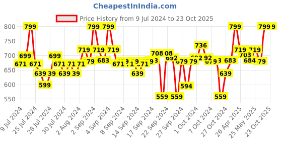 ajio.com go colors Solid Patiala Salwar go colors Price History Graph from 9 Jul 2024 to 22 Oct 2025
