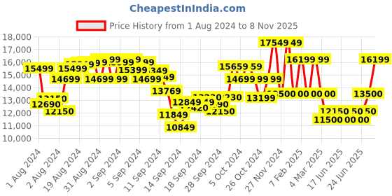 ajio.com ea7 emporio armani Solid Pattern Gym Bag with Maxi Contrast Logo ea7 emporio armani Price History Graph from 1 Aug 2024 to 8 Nov 2025