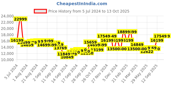 ajio.com ea7 emporio armani Solid Pattern Gym Bags with Maxi Contrast Logo ea7 emporio armani Price History Graph from 5 Jul 2024 to 13 Oct 2025